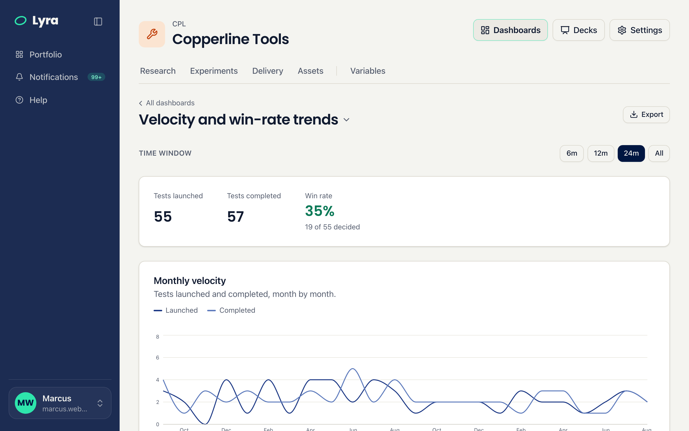 The velocity and win-rate trends dashboard: tests launched and completed month by month over two years